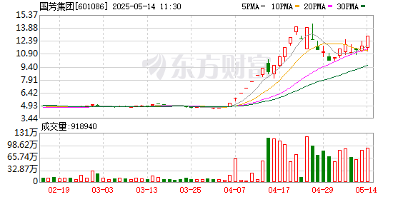 配资软件app 百货零售板块短线拉升，国芳集团触及涨停